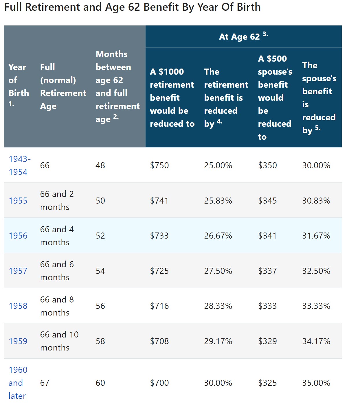 South Africa Retirement Age Chart